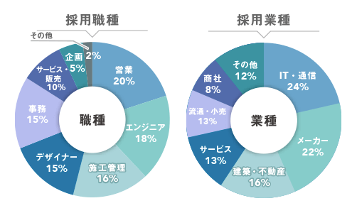 ハタラクティブ-求人-業界と職種