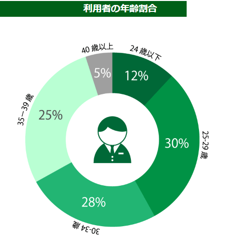 ワークポート利用者の年齢割合